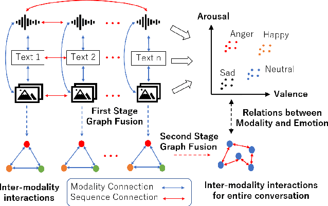 Figure 1 for Fusion with Hierarchical Graphs for Mulitmodal Emotion Recognition