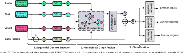 Figure 3 for Fusion with Hierarchical Graphs for Mulitmodal Emotion Recognition