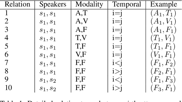 Figure 2 for Fusion with Hierarchical Graphs for Mulitmodal Emotion Recognition