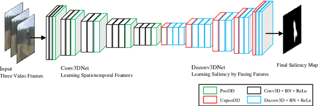 Figure 1 for Video Saliency Detection by 3D Convolutional Neural Networks