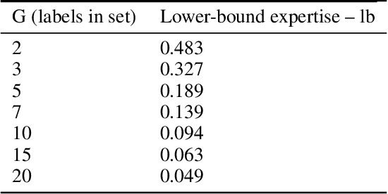 Figure 1 for Finding the Ground-Truth from Multiple Labellers: Why Parameters of the Task Matter