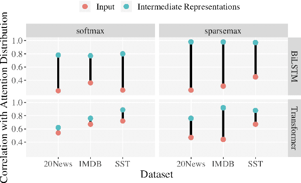 Figure 1 for Is Sparse Attention more Interpretable?
