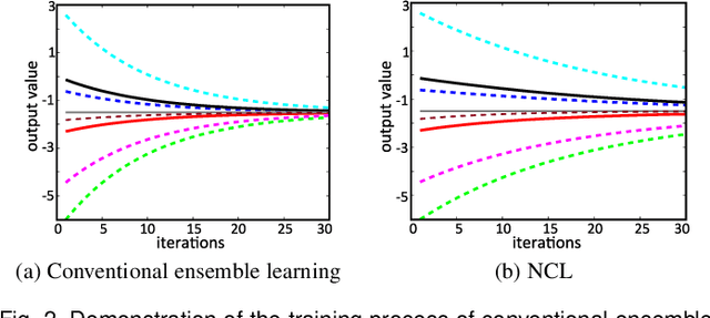 Figure 3 for Robust Regression via Deep Negative Correlation Learning