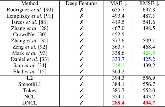 Figure 2 for Robust Regression via Deep Negative Correlation Learning