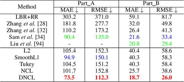 Figure 4 for Robust Regression via Deep Negative Correlation Learning