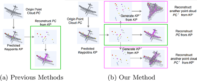 Figure 1 for Unsupervised Learning of 3D Semantic Keypoints with Mutual Reconstruction