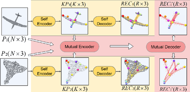 Figure 3 for Unsupervised Learning of 3D Semantic Keypoints with Mutual Reconstruction