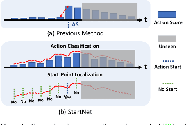 Figure 1 for StartNet: Online Detection of Action Start in Untrimmed Videos