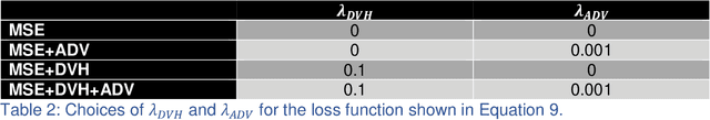 Figure 4 for Incorporating human and learned domain knowledge into training deep neural networks: A differentiable dose volume histogram and adversarial inspired framework for generating Pareto optimal dose distributions in radiation therapy