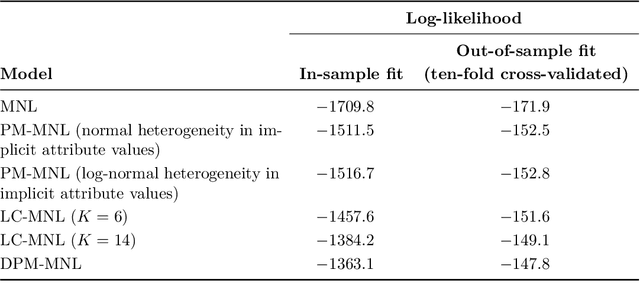 Figure 4 for A Dirichlet Process Mixture Model of Discrete Choice