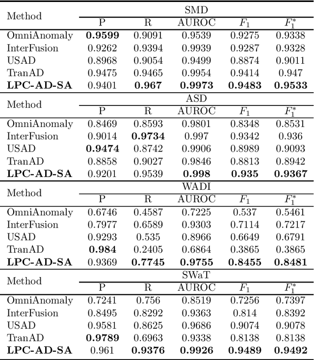 Figure 4 for LPC-AD: Fast and Accurate Multivariate Time Series Anomaly Detection via Latent Predictive Coding
