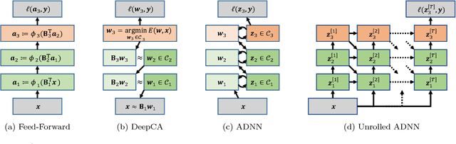 Figure 2 for Deep Component Analysis via Alternating Direction Neural Networks