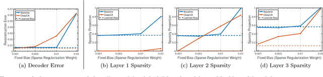Figure 4 for Deep Component Analysis via Alternating Direction Neural Networks