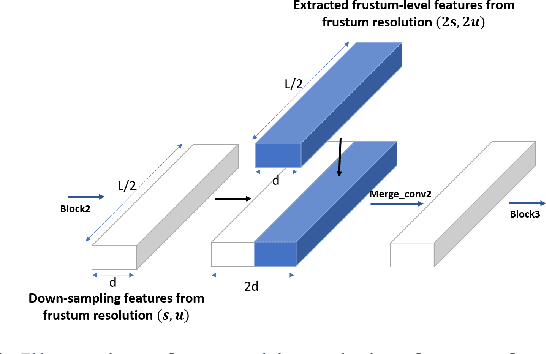 Figure 4 for Frustum ConvNet: Sliding Frustums to Aggregate Local Point-Wise Features for Amodal 3D Object Detection