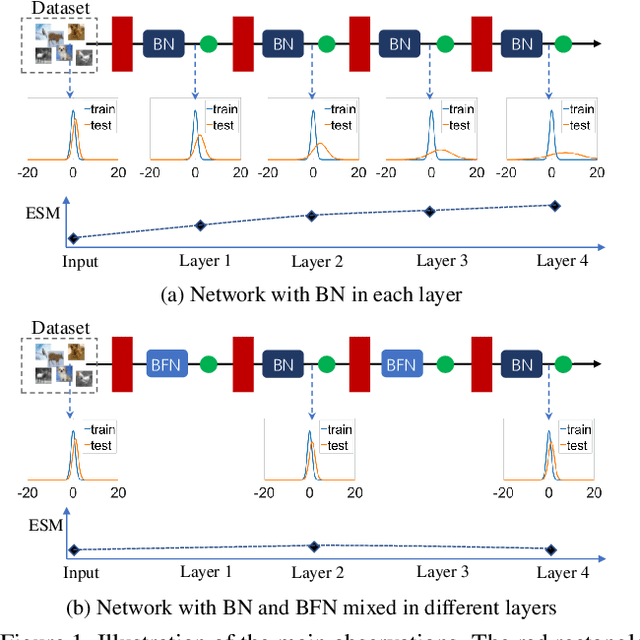 Figure 1 for Delving into the Estimation Shift of Batch Normalization in a Network