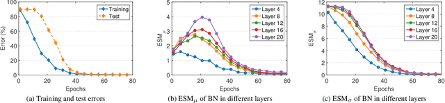 Figure 3 for Delving into the Estimation Shift of Batch Normalization in a Network