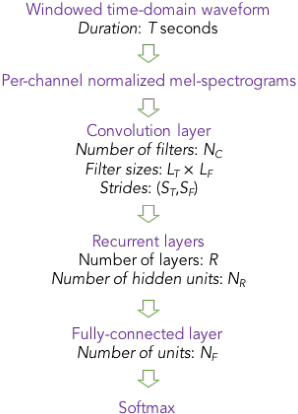 Figure 1 for Convolutional Recurrent Neural Networks for Small-Footprint Keyword Spotting
