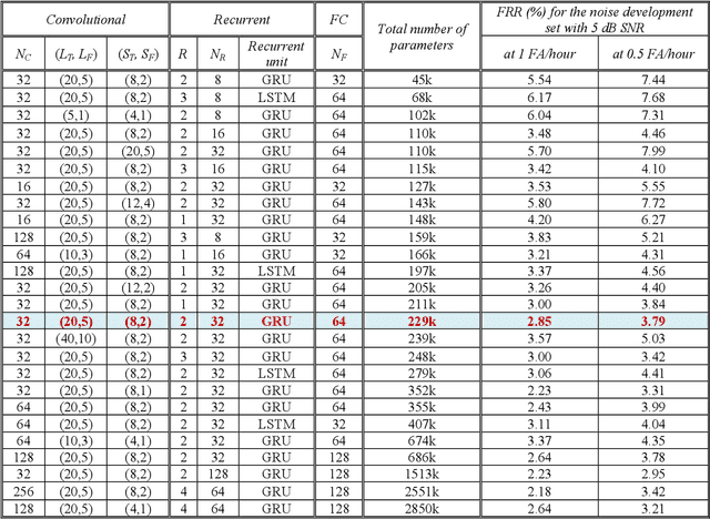 Figure 2 for Convolutional Recurrent Neural Networks for Small-Footprint Keyword Spotting