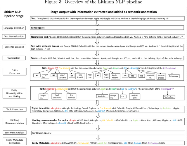 Figure 4 for Lithium NLP: A System for Rich Information Extraction from Noisy User Generated Text on Social Media