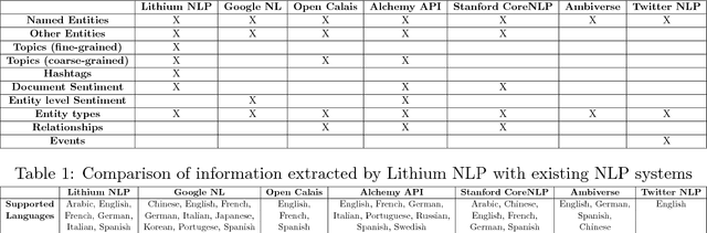 Figure 3 for Lithium NLP: A System for Rich Information Extraction from Noisy User Generated Text on Social Media