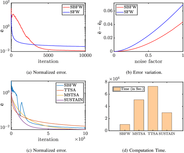 Figure 1 for Projection-Free Algorithm for Stochastic Bi-level Optimization