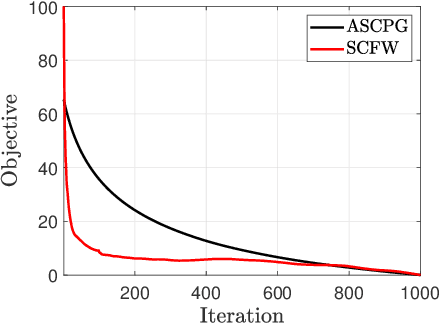 Figure 2 for Projection-Free Algorithm for Stochastic Bi-level Optimization