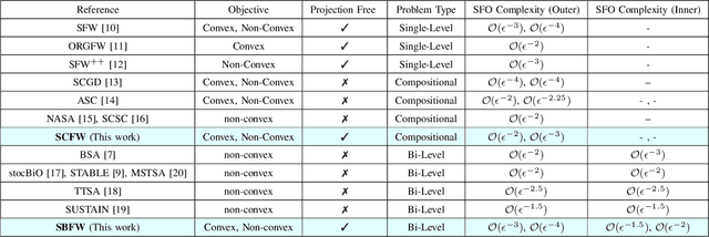 Figure 3 for Projection-Free Algorithm for Stochastic Bi-level Optimization