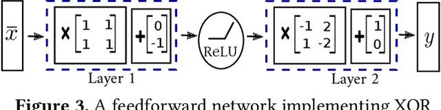 Figure 3 for Optimization and Abstraction: A Synergistic Approach for Analyzing Neural Network Robustness