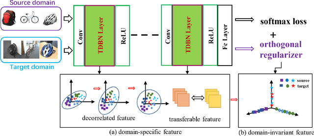 Figure 2 for Improving Unsupervised Domain Adaptation by Reducing Bi-level Feature Redundancy