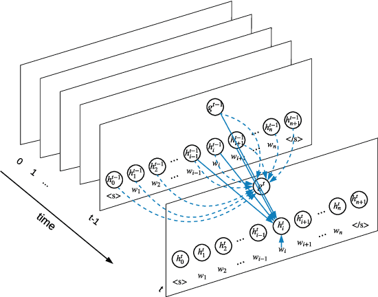 Figure 1 for Sentence-State LSTM for Text Representation