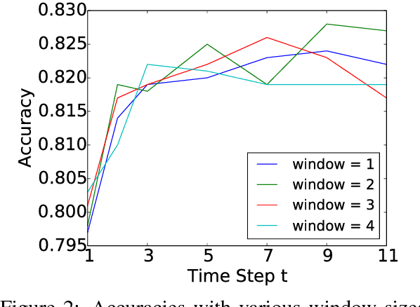 Figure 4 for Sentence-State LSTM for Text Representation