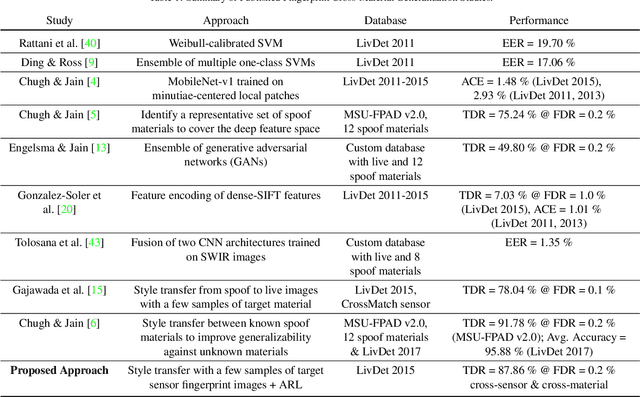 Figure 2 for Fingerprint Presentation Attack Detection: A Sensor and Material Agnostic Approach