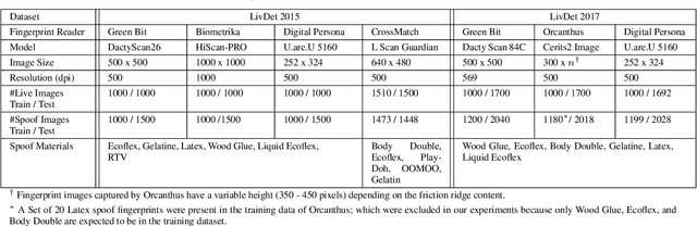 Figure 4 for Fingerprint Presentation Attack Detection: A Sensor and Material Agnostic Approach