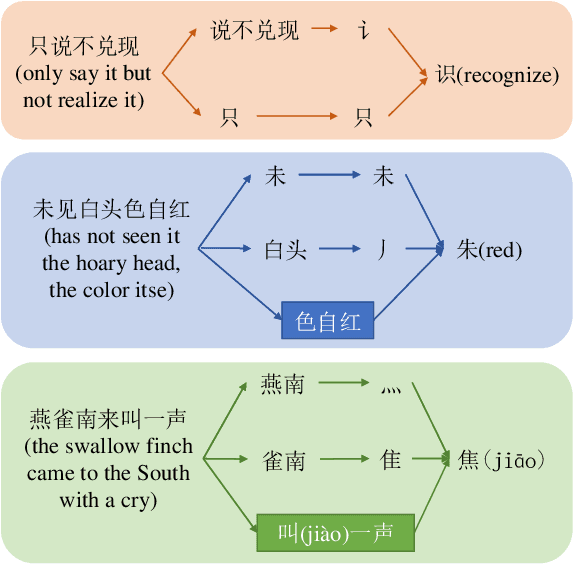 Figure 1 for CC-Riddle: A Question Answering Dataset of Chinese Character Riddles