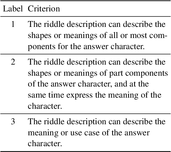 Figure 4 for CC-Riddle: A Question Answering Dataset of Chinese Character Riddles