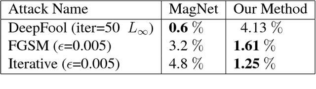 Figure 4 for FUNN: Flexible Unsupervised Neural Network