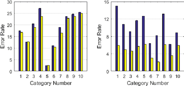 Figure 4 for Learning Multiple Categories on Deep Convolution Networks