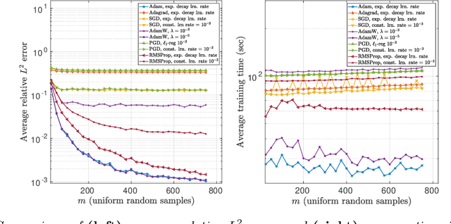 Figure 1 for The gap between theory and practice in function approximation with deep neural networks