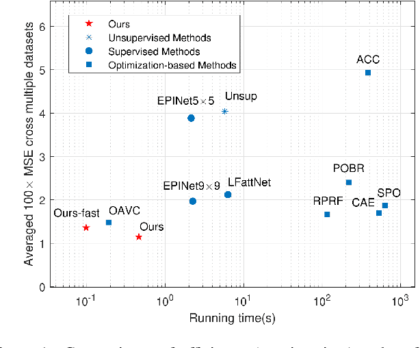 Figure 1 for OPAL: Occlusion Pattern Aware Loss for Unsupervised Light Field Disparity Estimation