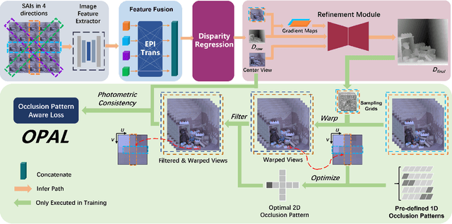 Figure 3 for OPAL: Occlusion Pattern Aware Loss for Unsupervised Light Field Disparity Estimation