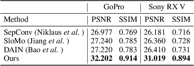 Figure 2 for Motion-blurred Video Interpolation and Extrapolation