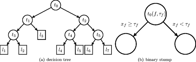 Figure 1 for Approximate False Positive Rate Control in Selection Frequency for Random Forest
