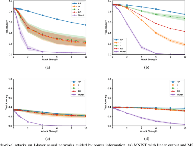 Figure 4 for Enhancing Adversarial Attacks on Single-Layer NVM Crossbar-Based Neural Networks with Power Consumption Information