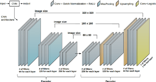 Figure 3 for CardiacNET: Segmentation of Left Atrium and Proximal Pulmonary Veins from MRI Using Multi-View CNN