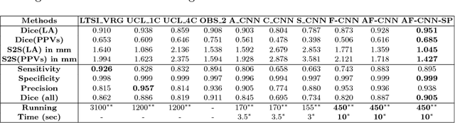 Figure 4 for CardiacNET: Segmentation of Left Atrium and Proximal Pulmonary Veins from MRI Using Multi-View CNN