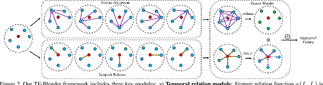Figure 3 for TF-Blender: Temporal Feature Blender for Video Object Detection