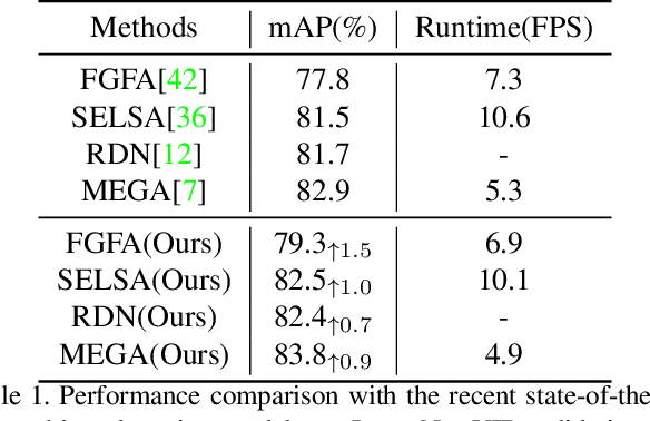 Figure 2 for TF-Blender: Temporal Feature Blender for Video Object Detection