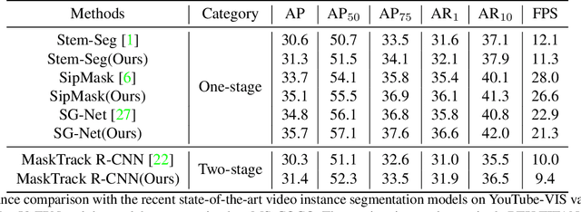 Figure 4 for TF-Blender: Temporal Feature Blender for Video Object Detection
