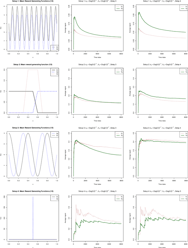 Figure 1 for To update or not to update? Delayed Nonparametric Bandits with Randomized Allocation