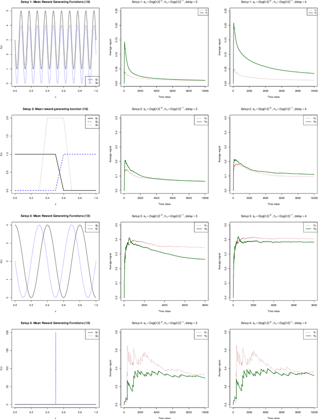 Figure 2 for To update or not to update? Delayed Nonparametric Bandits with Randomized Allocation